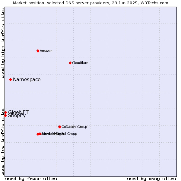 Market position of Namespace vs. GigeNET vs. Shopify