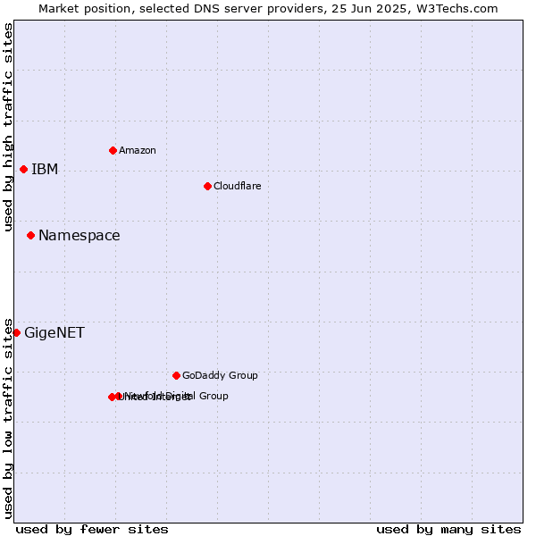 Market position of Namespace vs. IBM vs. GigeNET
