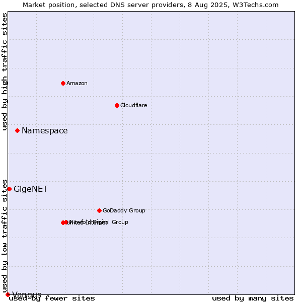 Market position of Namespace vs. GigeNET vs. Vangus