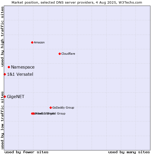 Market position of Namespace vs. GigeNET vs. 1&1 Versatel