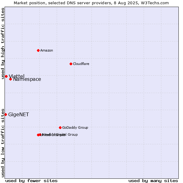 Market position of Namespace vs. Viettel vs. GigeNET