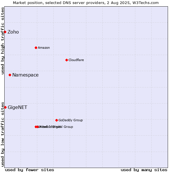 Market position of Namespace vs. GigeNET vs. Zoho