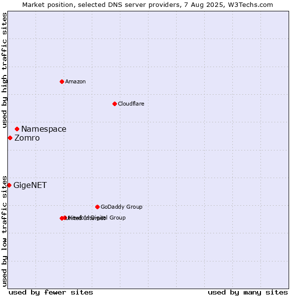 Market position of Namespace vs. Zomro vs. GigeNET