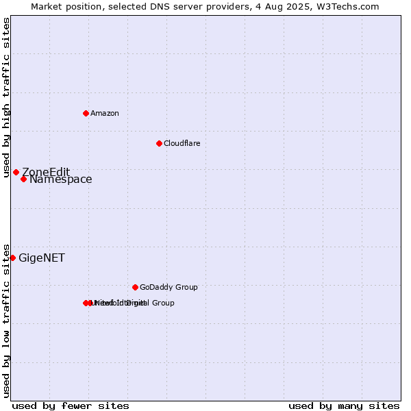 Market position of Namespace vs. ZoneEdit vs. GigeNET