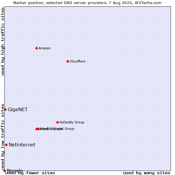 Market position of Netinternet vs. GigeNET vs. Nanelo