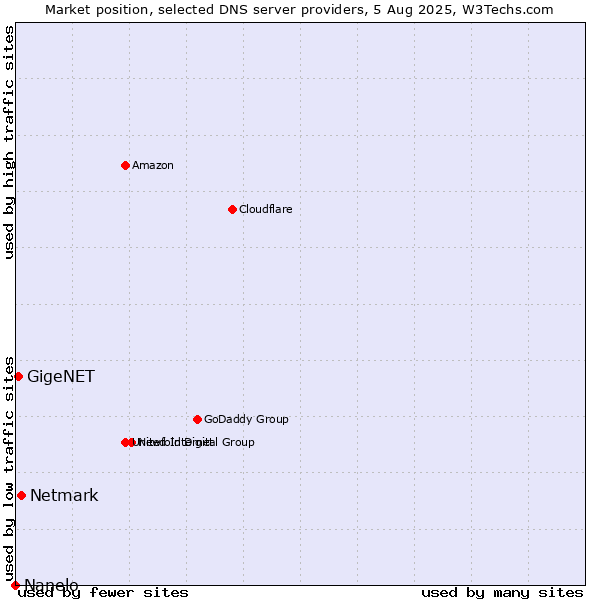 Market position of Netmark vs. GigeNET vs. Nanelo