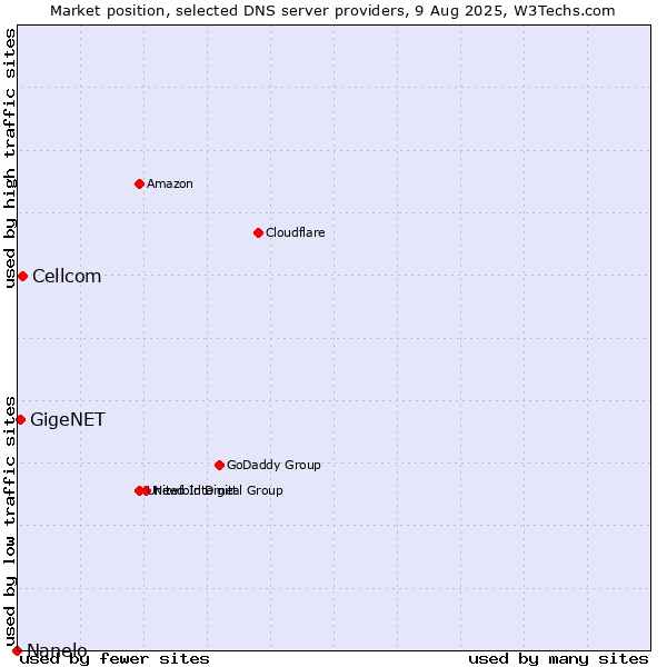 Market position of Cellcom vs. GigeNET vs. Nanelo