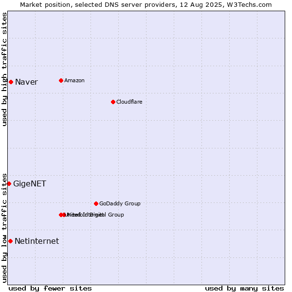 Market position of Naver vs. Netinternet vs. GigeNET