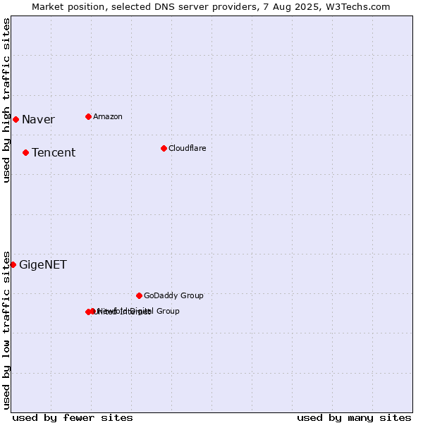 Market position of Tencent vs. Naver vs. GigeNET