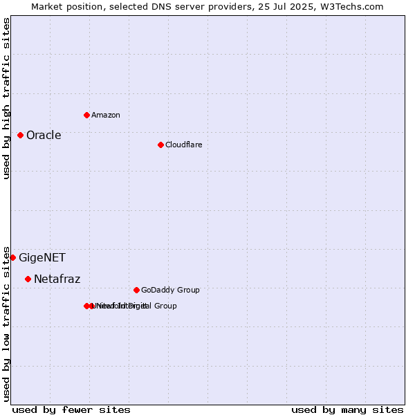 Market position of Netafraz vs. Oracle vs. GigeNET