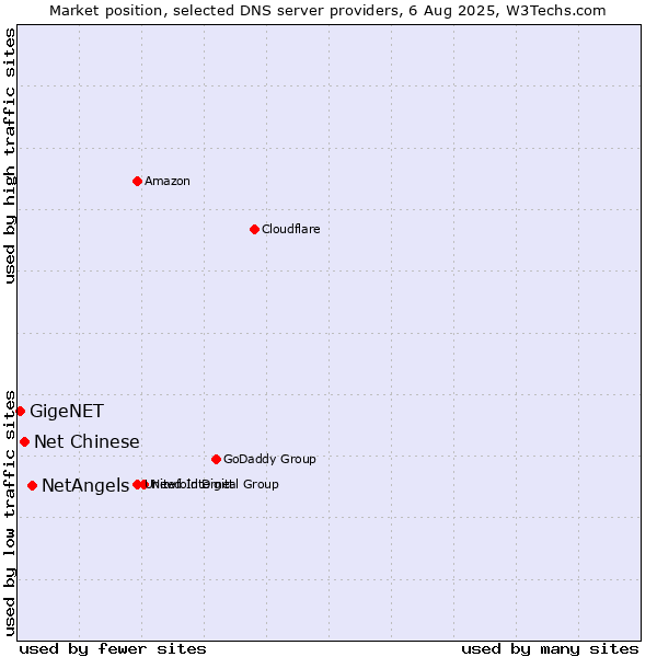 Market position of NetAngels vs. Net Chinese vs. GigeNET