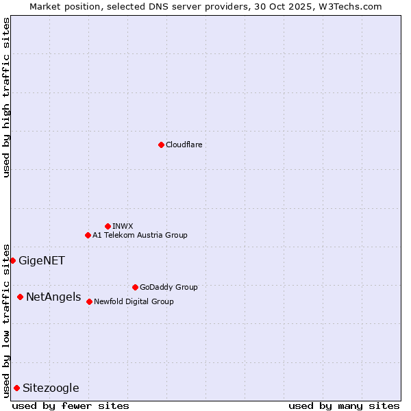 Market position of NetAngels vs. Sitezoogle vs. GigeNET