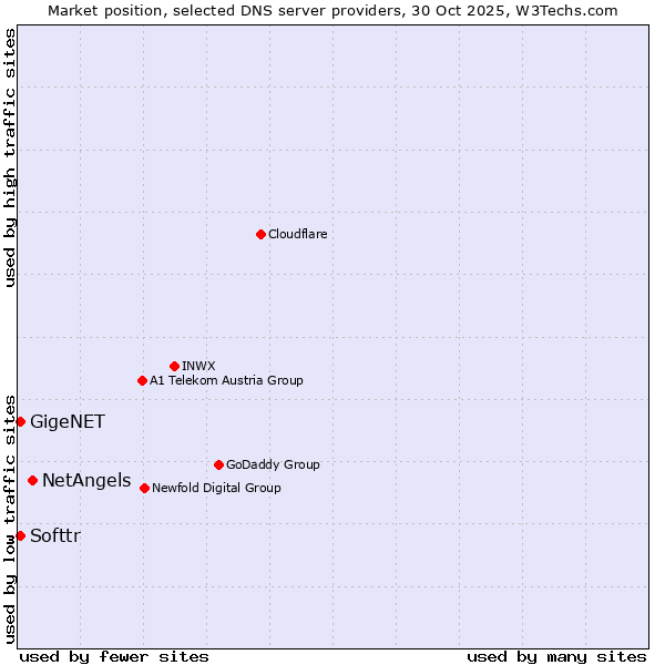 Market position of NetAngels vs. Softtr vs. GigeNET