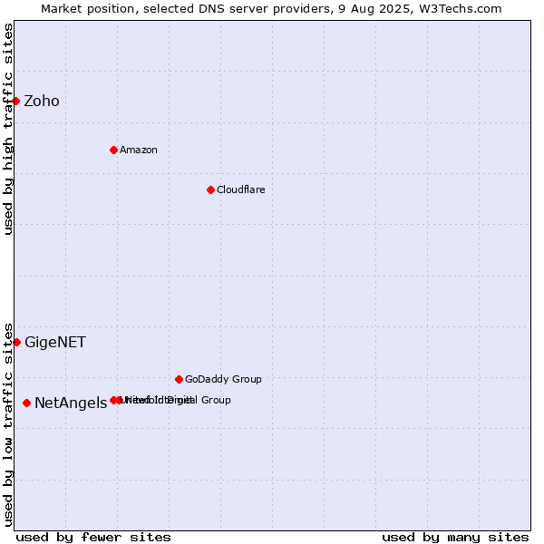 Market position of NetAngels vs. GigeNET vs. Zoho