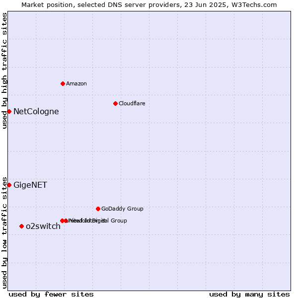 Market position of o2switch vs. NetCologne vs. GigeNET