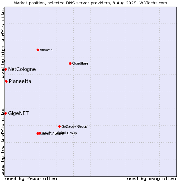 Market position of Planeetta vs. NetCologne vs. GigeNET