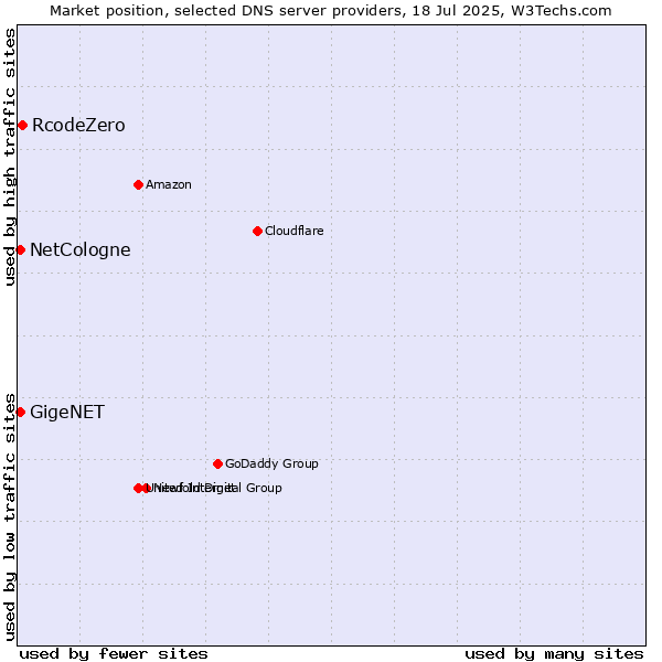Market position of RcodeZero vs. NetCologne vs. GigeNET