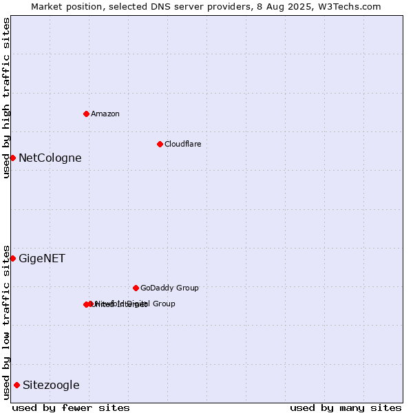 Market position of Sitezoogle vs. NetCologne vs. GigeNET