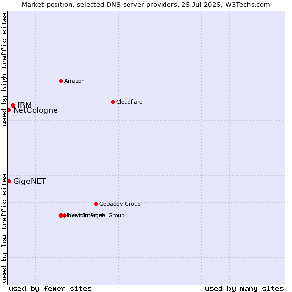 Market position of IBM vs. NetCologne vs. GigeNET