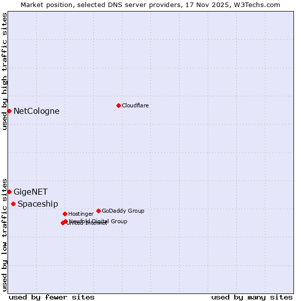 Market position of Spaceship vs. NetCologne vs. GigeNET