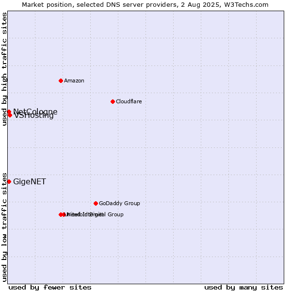 Market position of VSHosting vs. NetCologne vs. GigeNET