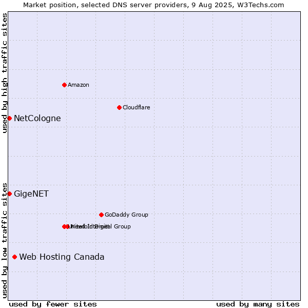 Market position of Web Hosting Canada vs. NetCologne vs. GigeNET