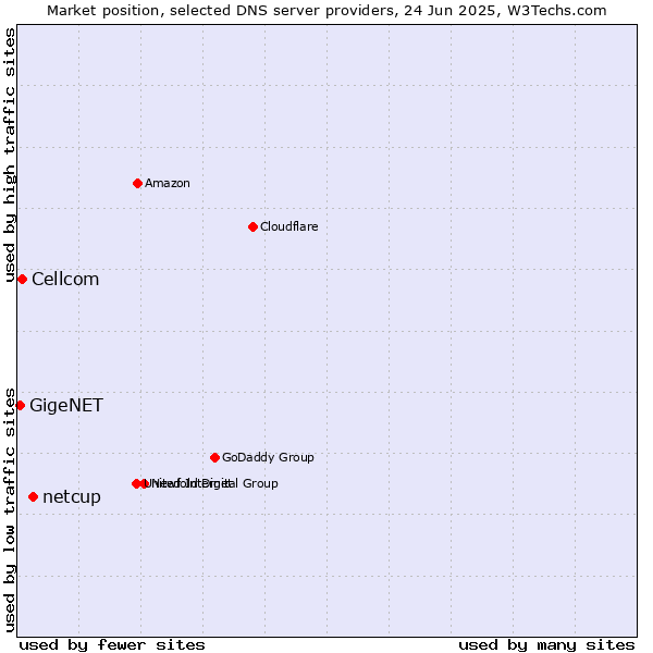 Market position of netcup vs. Cellcom vs. GigeNET