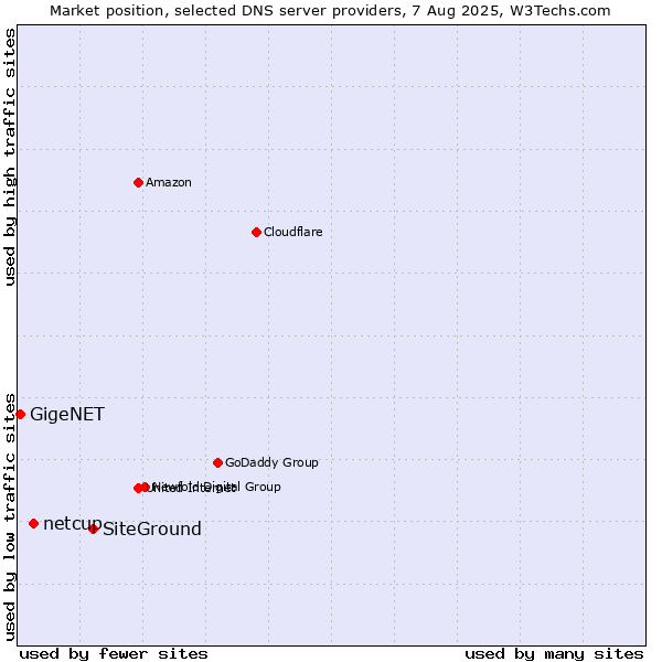 Market position of SiteGround vs. netcup vs. GigeNET
