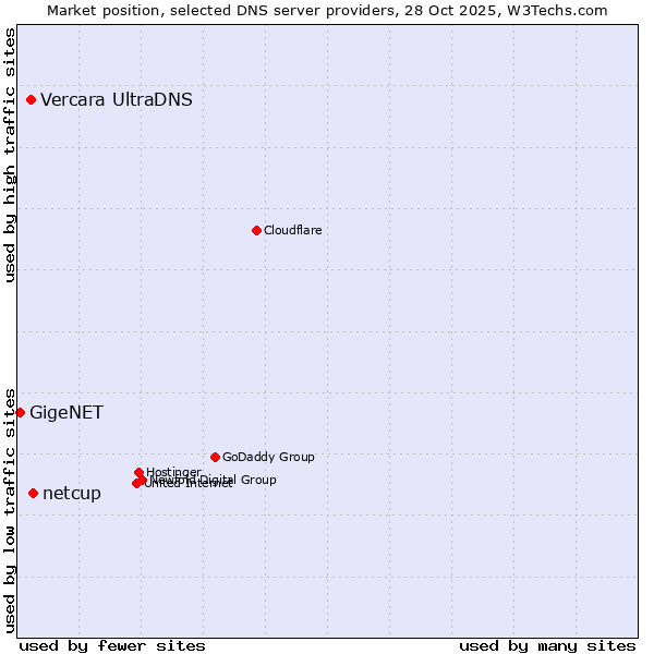 Market position of netcup vs. Vercara UltraDNS vs. GigeNET