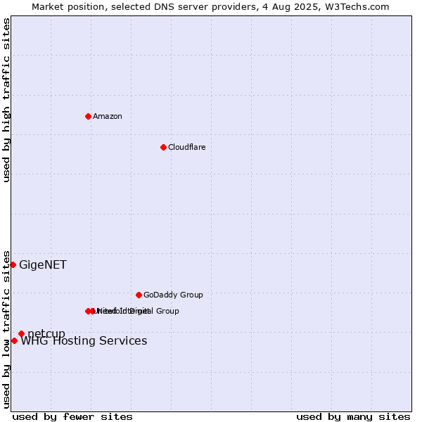 Market position of netcup vs. GigeNET vs. WHG Hosting Services