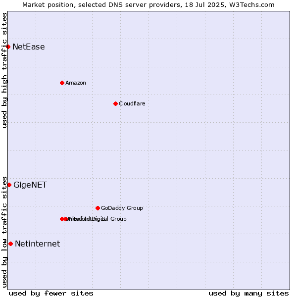 Market position of Netinternet vs. GigeNET vs. NetEase