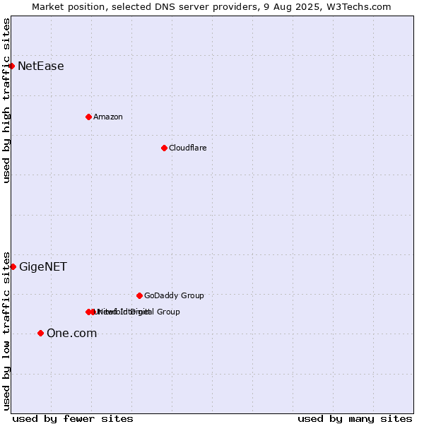 Market position of One.com vs. GigeNET vs. NetEase