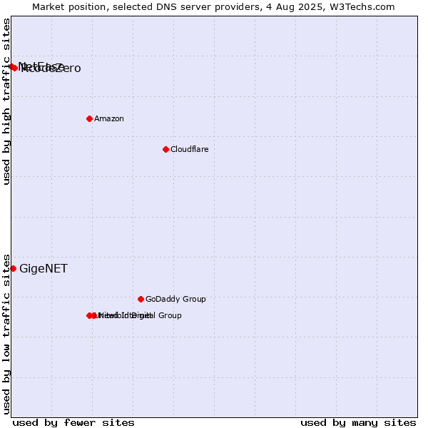 Market position of RcodeZero vs. GigeNET vs. NetEase