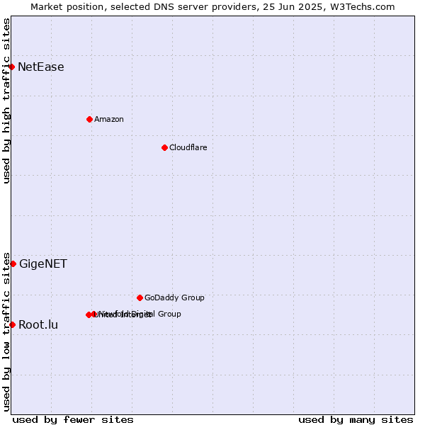 Market position of GigeNET vs. Root.lu vs. NetEase