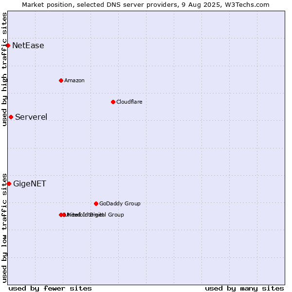 Market position of Serverel vs. GigeNET vs. NetEase