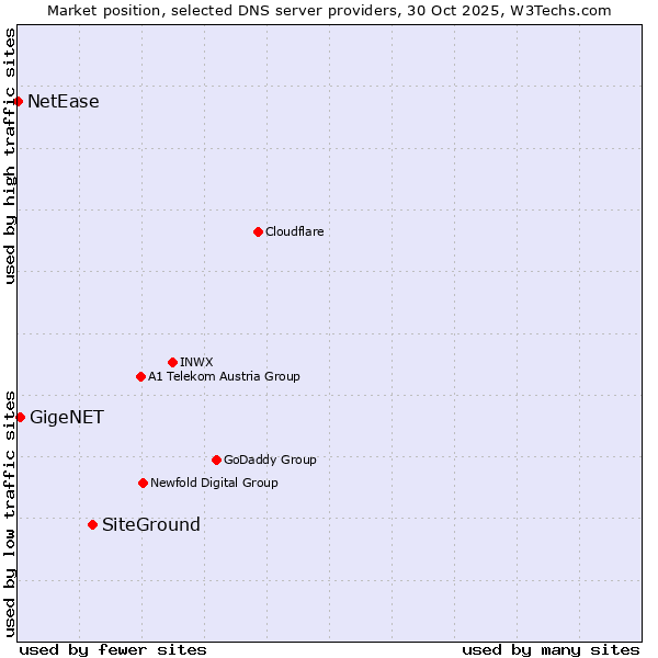 Market position of SiteGround vs. GigeNET vs. NetEase