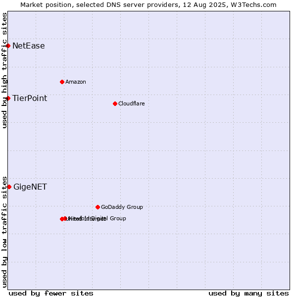 Market position of GigeNET vs. TierPoint vs. NetEase