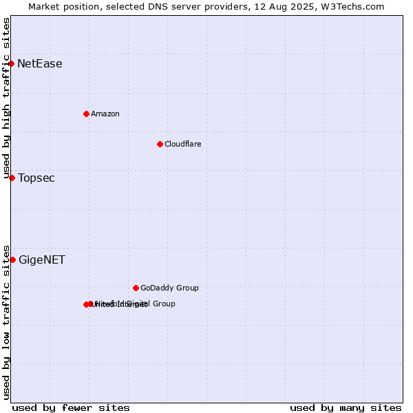 Market position of GigeNET vs. Topsec vs. NetEase