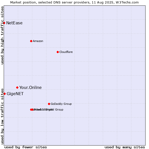 Market position of Your.Online vs. GigeNET vs. NetEase