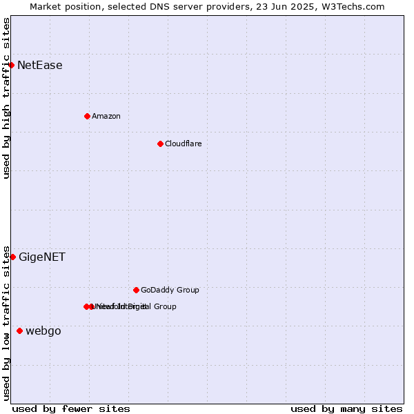 Market position of webgo vs. GigeNET vs. NetEase