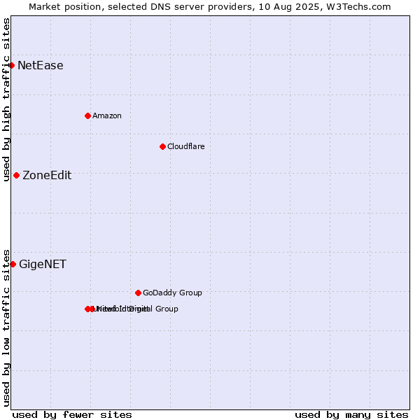 Market position of ZoneEdit vs. GigeNET vs. NetEase