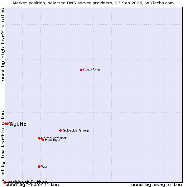 Market position of Netim vs. GigeNET vs. Webhost Python