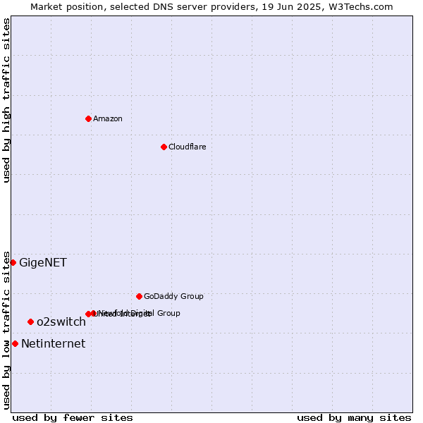 Market position of o2switch vs. Netinternet vs. GigeNET