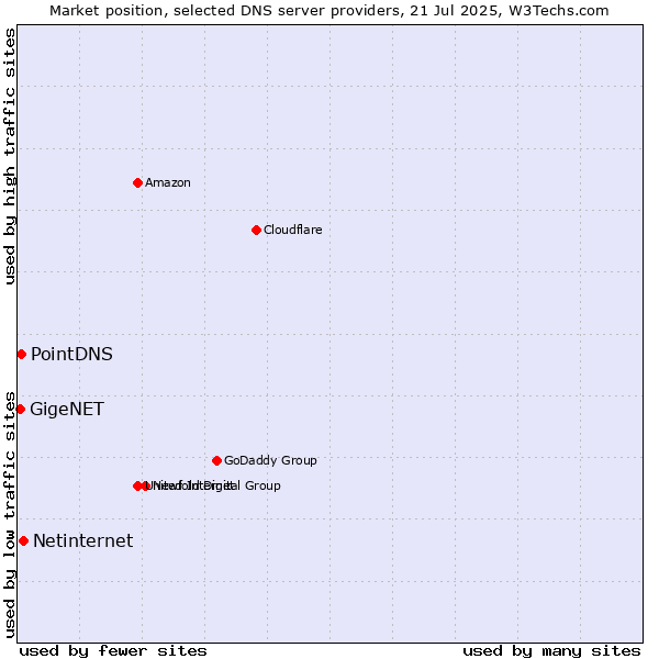 Market position of Netinternet vs. PointDNS vs. GigeNET