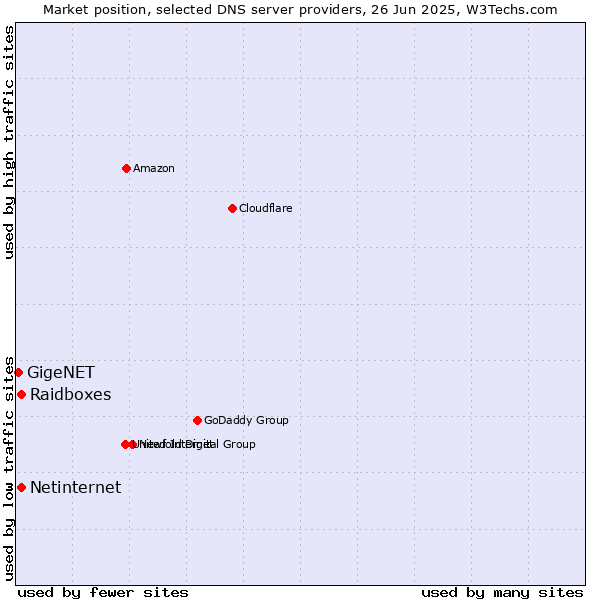 Market position of Raidboxes vs. Netinternet vs. GigeNET