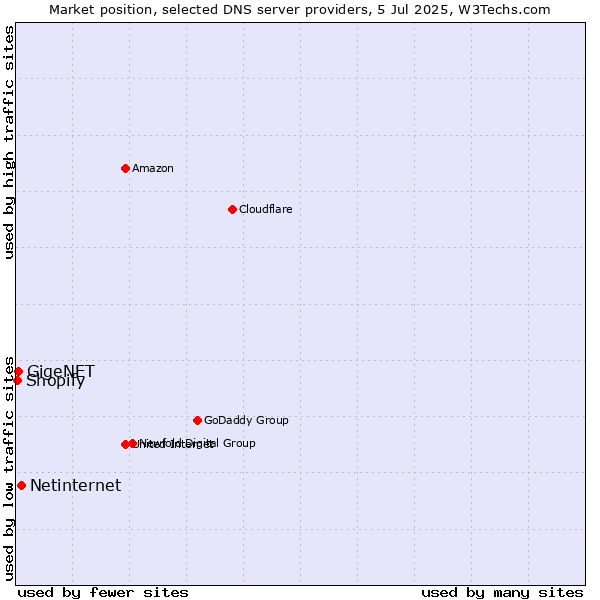 Market position of Netinternet vs. GigeNET vs. Shopify