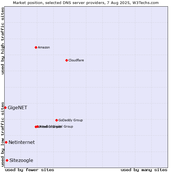 Market position of Sitezoogle vs. Netinternet vs. GigeNET