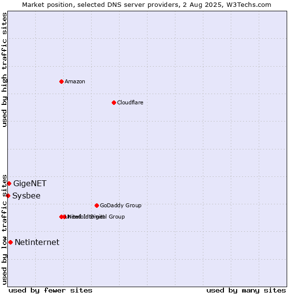 Market position of Netinternet vs. GigeNET vs. Sysbee