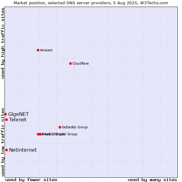 Market position of Telenet vs. Netinternet vs. GigeNET