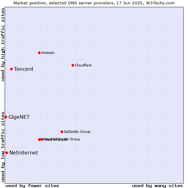 Market position of Tencent vs. Netinternet vs. GigeNET